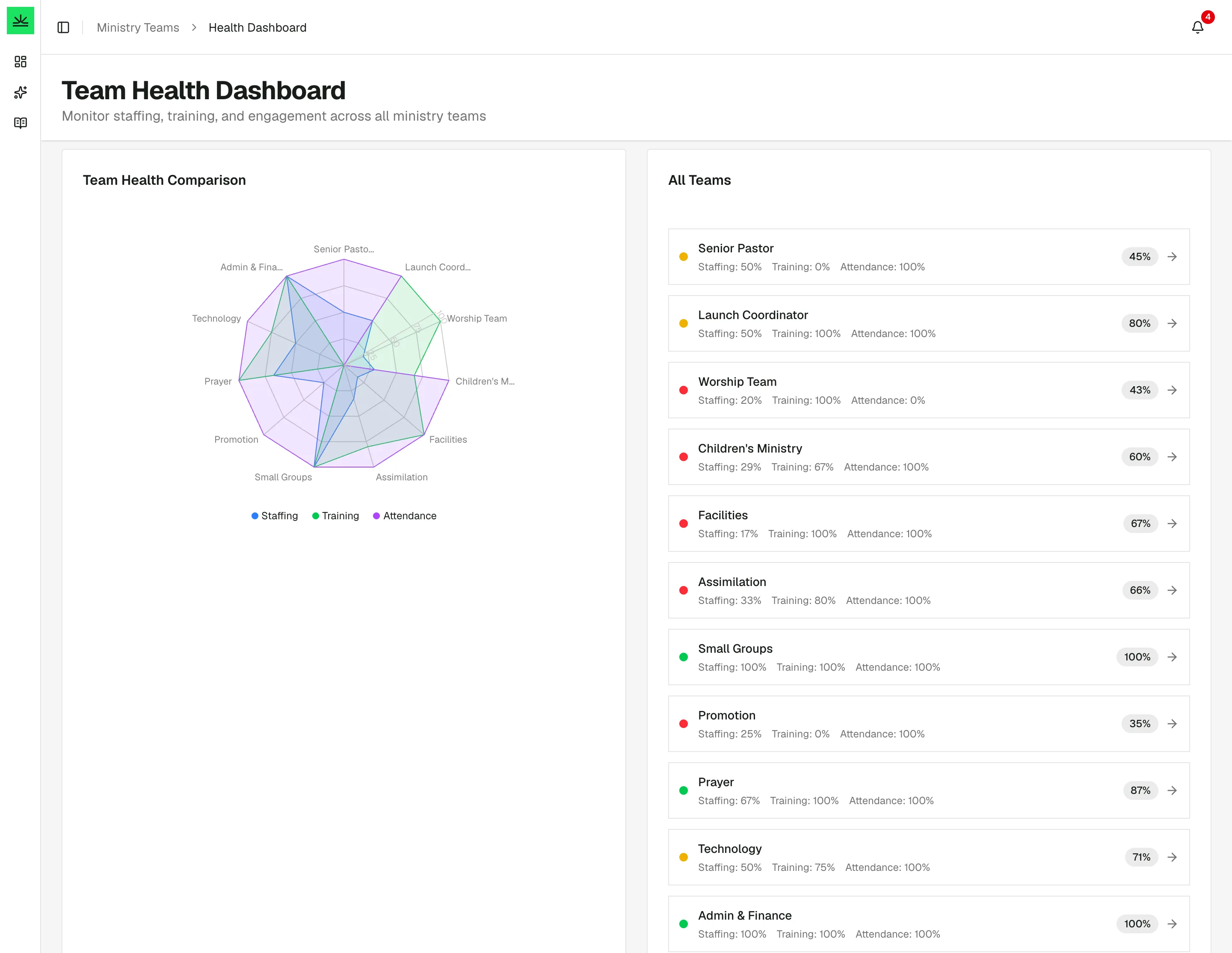 The Team Health Dashboard — staffing, training, and attendance compared across all eleven ministry teams.